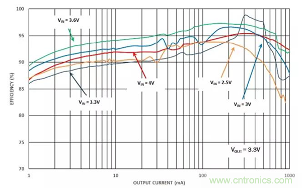 如何使用穩壓器提高可穿戴設備電源效率？