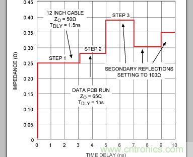 如何利用TDR (時(shí)域反射計(jì))測(cè)量傳輸延時(shí)?