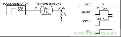 如何利用TDR (時(shí)域反射計(jì))測(cè)量傳輸延時(shí)?
