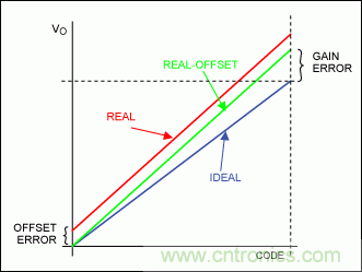 在數據轉換系統中用什么方法校準增益誤差?