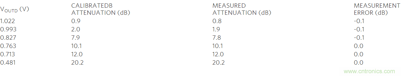 如何利用MAX2016測量RF增益?