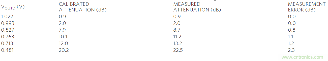 如何利用MAX2016測量RF增益?