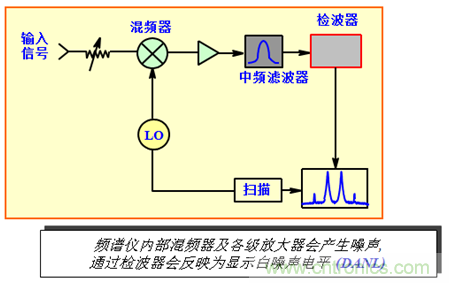 科普:最好的頻譜分析儀基礎知識