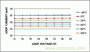 滿足工業(yè)需求的高性能、高精度、4&ndash;20mA電流環(huán)變送器