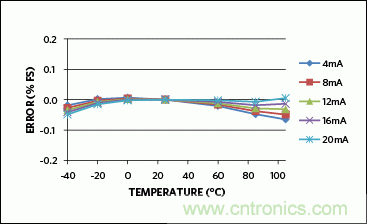 滿足工業(yè)需求的高性能、高精度、4&ndash;20mA電流環(huán)變送器