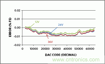 滿足工業(yè)需求的高性能、高精度、4&ndash;20mA電流環(huán)變送器