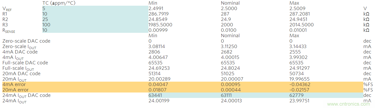 滿足工業(yè)需求的高性能、高精度、4&ndash;20mA電流環(huán)變送器