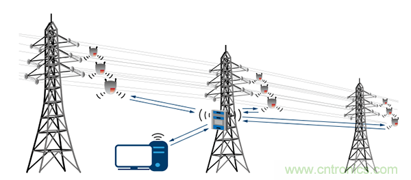 下一代線路傳感器: 采集電能、互聯(lián)、減少維護工作量