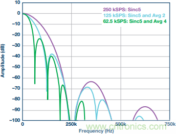 Σ-Δ型ADC拓撲結構 基本原理:第二部分