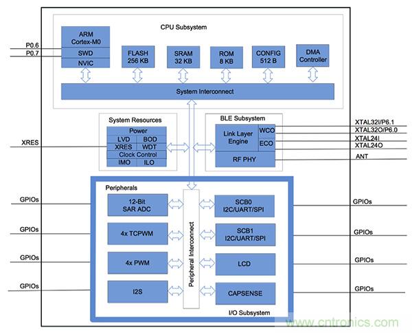 兼容4.1、4.2和5的低功耗藍牙SoC和工具可應對IoT挑戰2