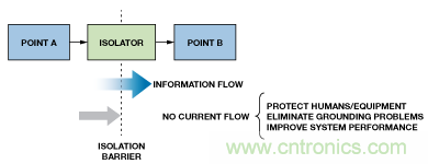 設(shè)計(jì)適合工業(yè)、電信和醫(yī)療應(yīng)用的魯棒隔離式I2C/PMBus數(shù)據(jù)接口