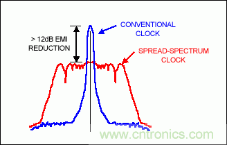 LVDS為汽車(chē)應(yīng)用提供可靠的視頻接口