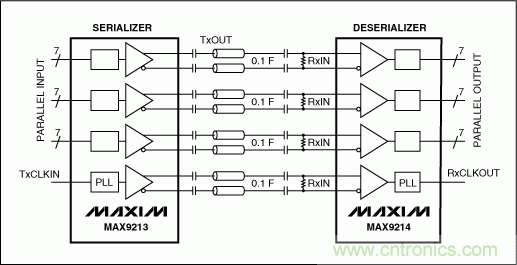 LVDS為汽車(chē)應(yīng)用提供可靠的視頻接口