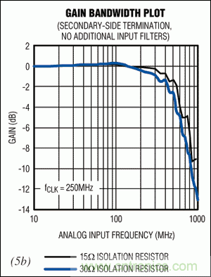 在高中頻ADC應(yīng)用中，如何改善增益平坦度而又不影響動(dòng)態(tài)性能？