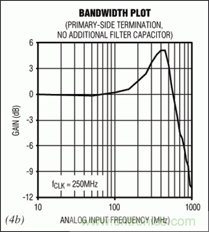在高中頻ADC應(yīng)用中，如何改善增益平坦度而又不影響動(dòng)態(tài)性能？