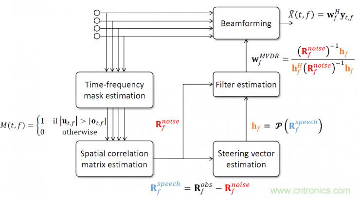 智能語音前端處理中有哪些關鍵問題需要解決？