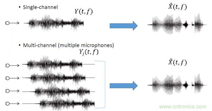 智能語音前端處理中有哪些關鍵問題需要解決？