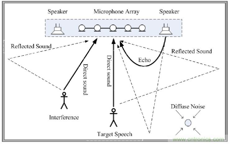智能語音前端處理中有哪些關鍵問題需要解決？