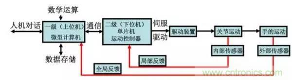 一文讀懂工業(yè)機(jī)器人結(jié)構(gòu)、驅(qū)動及技術(shù)指標(biāo)