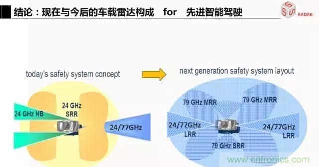 毫米波雷達該如何發(fā)展，才能將智能駕駛變成自動駕駛
