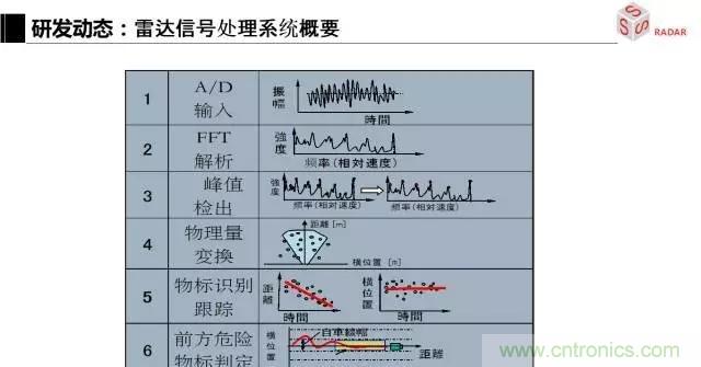 毫米波雷達該如何發(fā)展，才能將智能駕駛變成自動駕駛