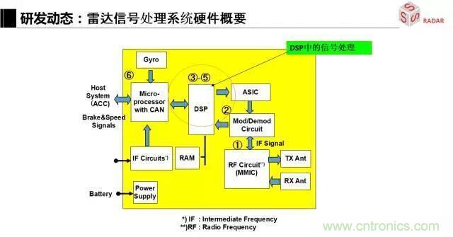 毫米波雷達該如何發(fā)展，才能將智能駕駛變成自動駕駛