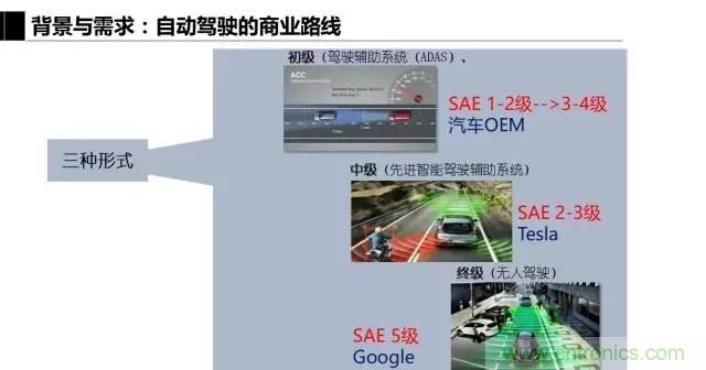 毫米波雷達該如何發(fā)展，才能將智能駕駛變成自動駕駛