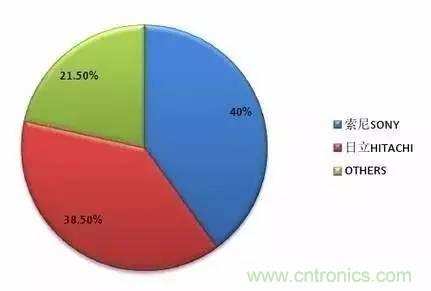 扒一扒日本電子元器件產業的那些事，數據驚人