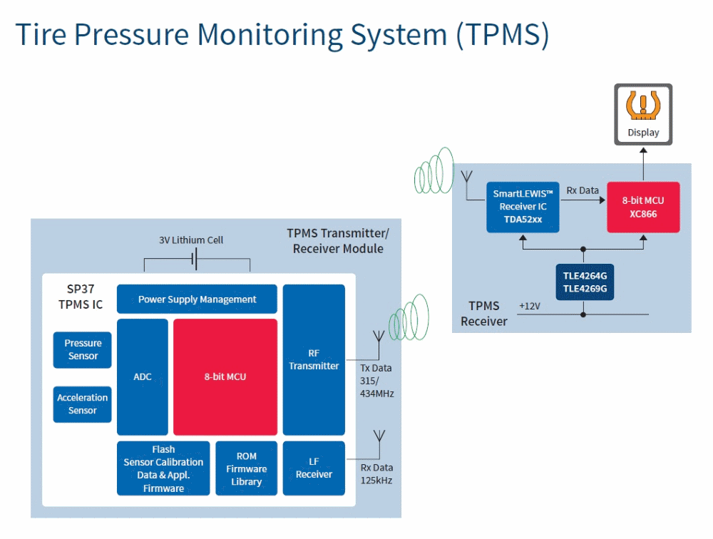 汽車電子與&ldquo;常規&rdquo;電子有何不同？