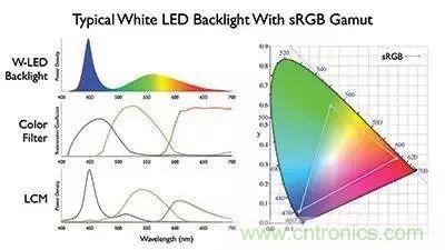 視覺的進化：淺析顯示技術的種類和發展