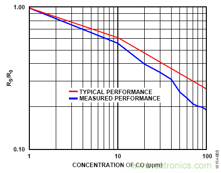 適用于室內空氣質量監測的揮發性有機化合物檢測器