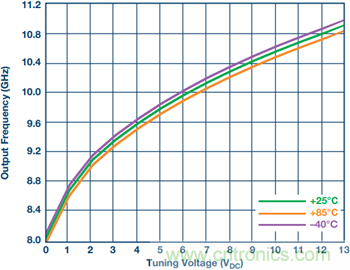 集成壓控振蕩器的寬帶鎖相環能否取代分立式解決方案？