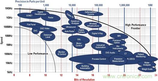 高速轉換器：內涵、原因和原理概述