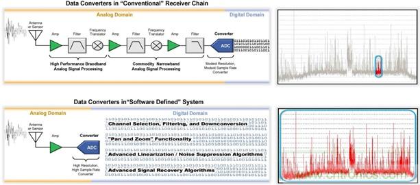 高速轉換器：內涵、原因和原理概述