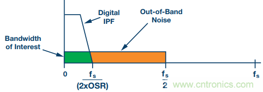 如何利用過采樣增加SAR ADC的動態范圍?
