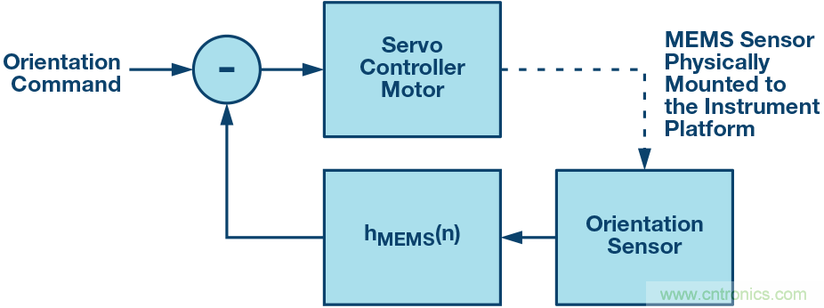 三大維度+關(guān)鍵指標,選出最適合你的MEMS加速度計