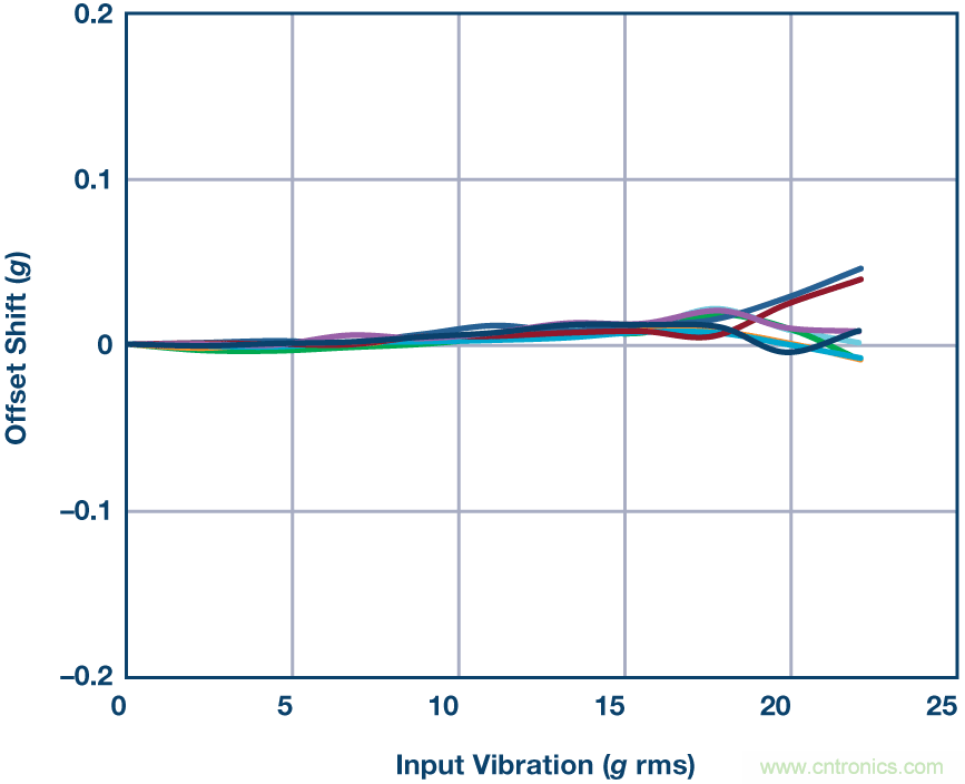三大維度+關(guān)鍵指標,選出最適合你的MEMS加速度計