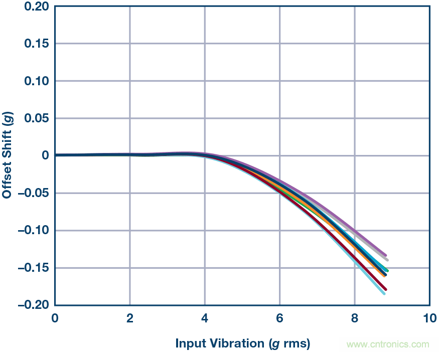 三大維度+關(guān)鍵指標,選出最適合你的MEMS加速度計
