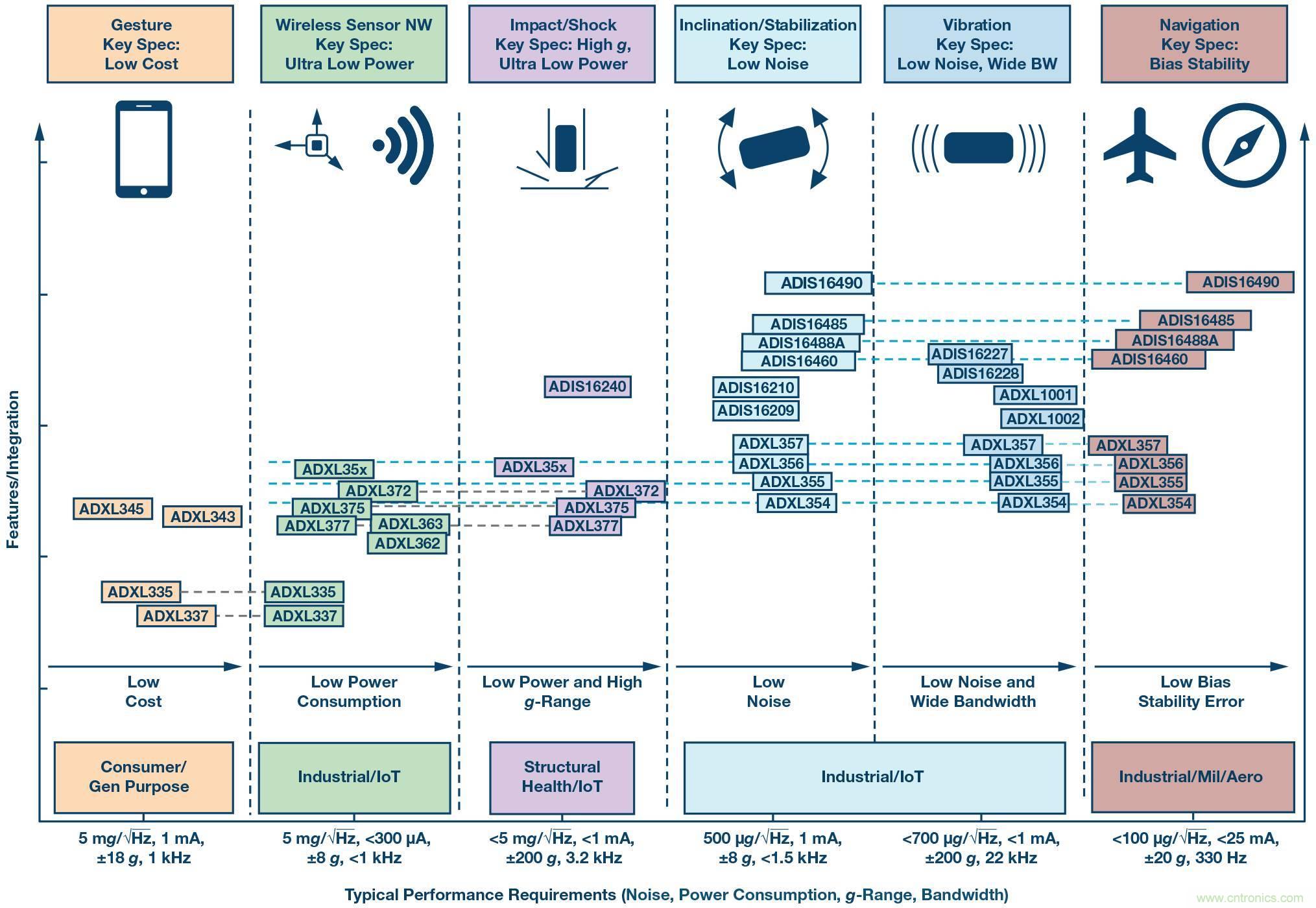 三大維度+關(guān)鍵指標,選出最適合你的MEMS加速度計