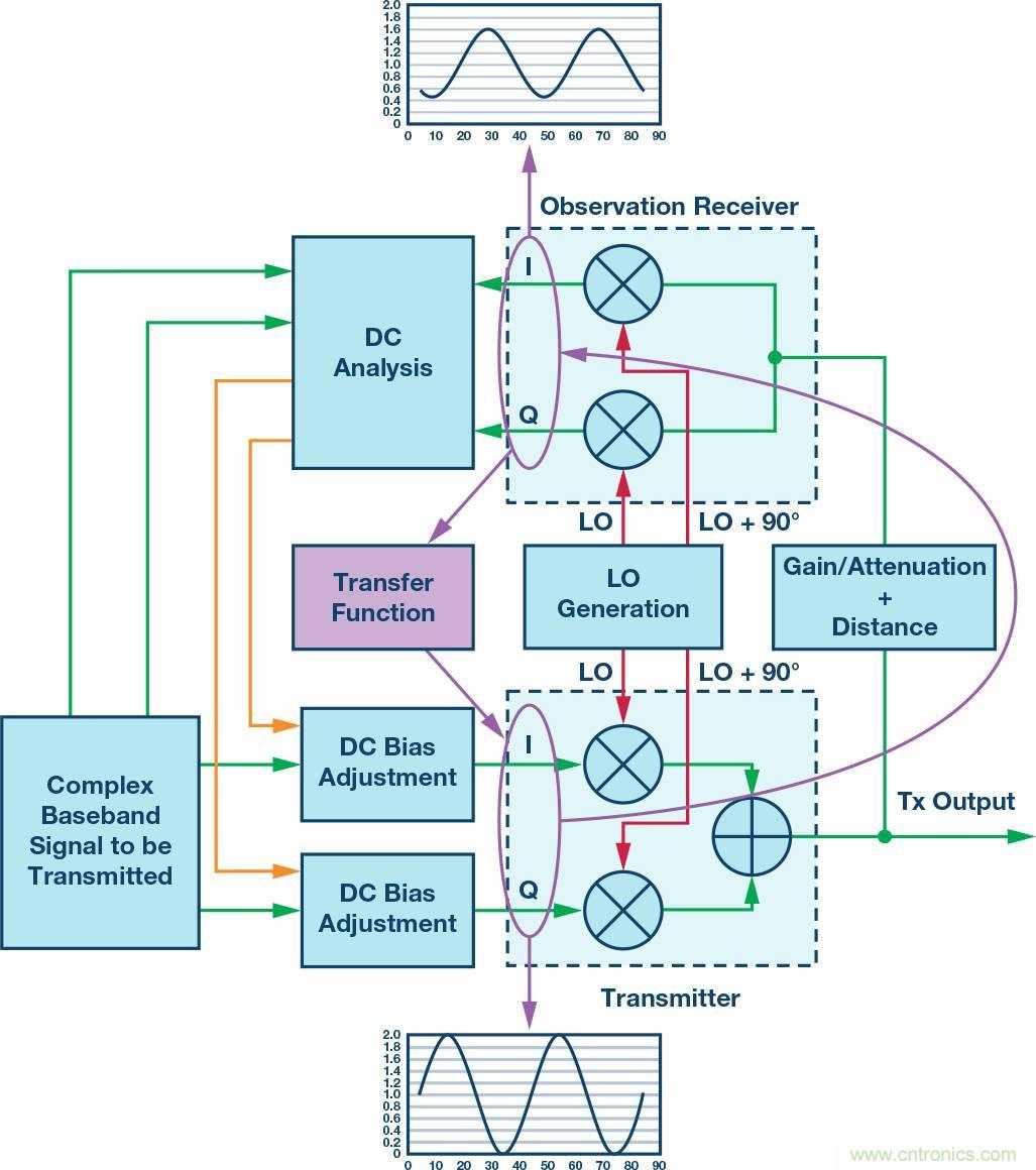 發(fā)射本振泄漏！如何破？