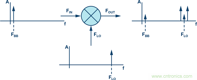 發(fā)射本振泄漏！如何破？