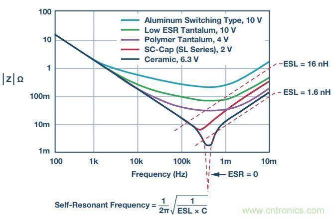 去耦電容，你選對了么？