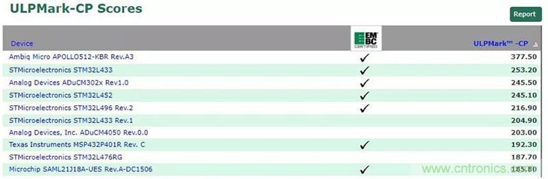 如何為超低功耗系統(tǒng)選擇合適的MCU?攻略在此!