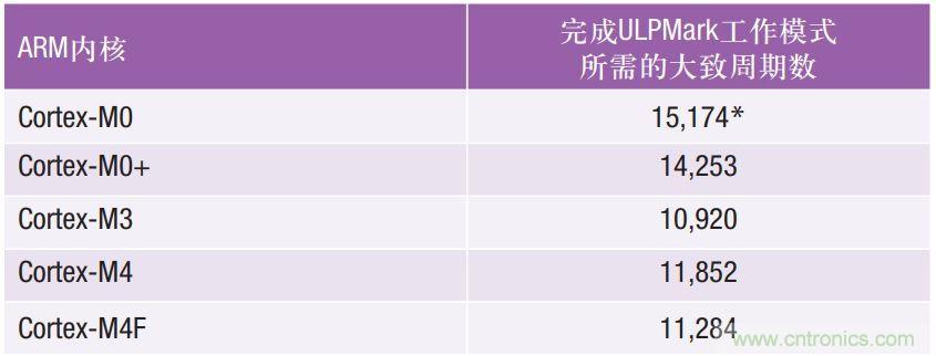 如何為超低功耗系統(tǒng)選擇合適的MCU?攻略在此!