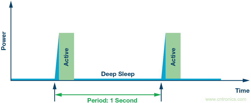 如何為超低功耗系統(tǒng)選擇合適的MCU?攻略在此!