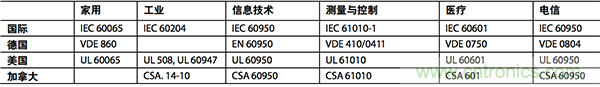 橫跨隔離柵的電涌：數字隔離器為加強絕緣確立標準