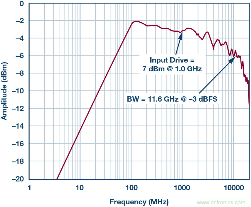 如何超出ADC采樣帶寬？妙招在手，輕松實(shí)現(xiàn)