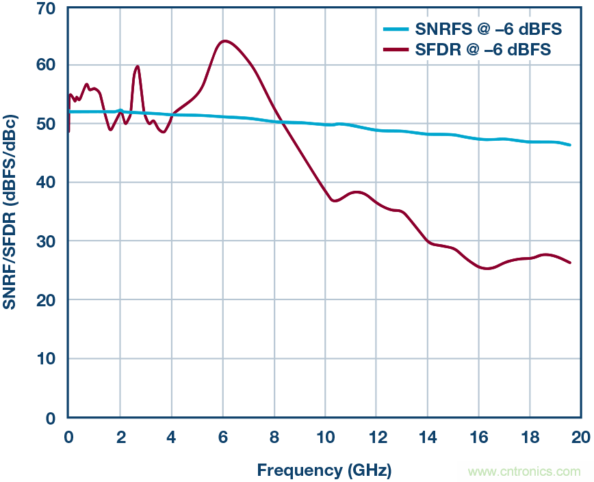 如何超出ADC采樣帶寬？妙招在手，輕松實(shí)現(xiàn)