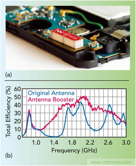 無天線技術(shù)離我們有多遠？