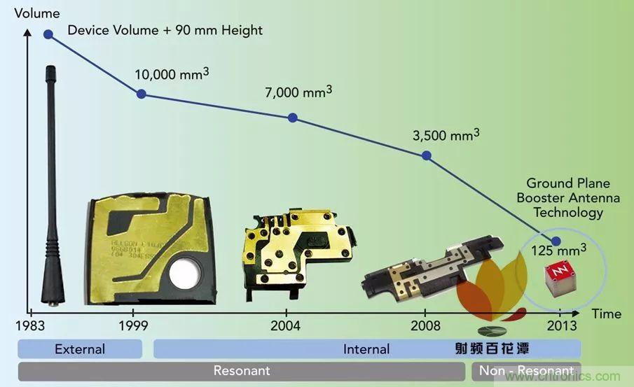 無天線技術(shù)離我們有多遠？